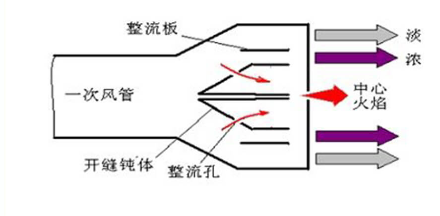 分级燃烧技术