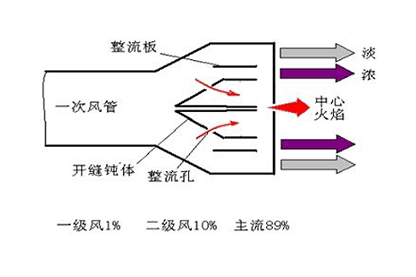 分级燃烧技术
